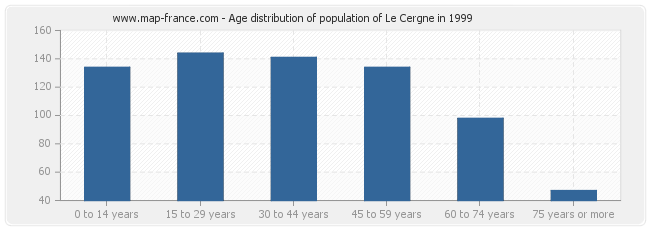Age distribution of population of Le Cergne in 1999